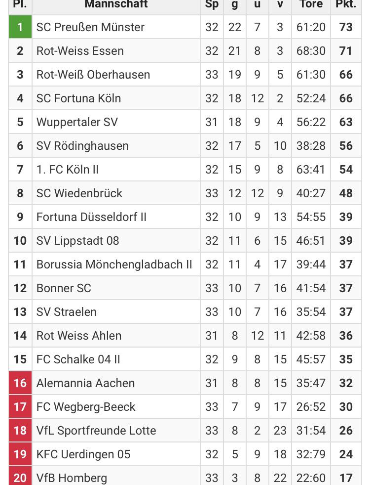 Alemannia Aachen Dominates Regionalliga West: First Place Confirmed